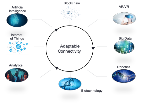 Digital transformation technology ecosystem diagram