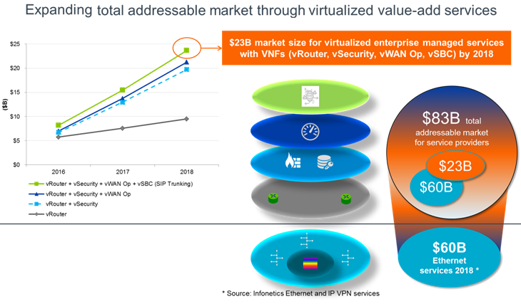 Expanding total addressable market through virtualized value-add services diagram