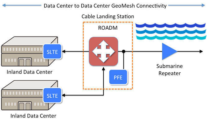 Data Center to DataCenter GeoMesh Connectivity diagram
