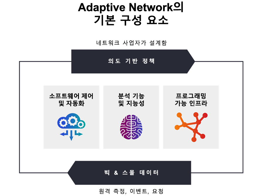 네트워크 사업자가 설계한 적응형 네트워크의 기본 구성 요소