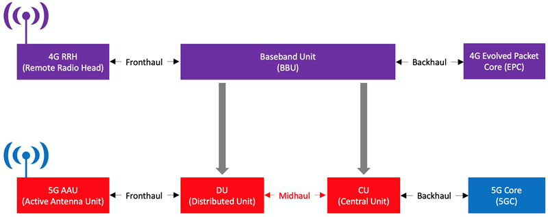 Nouvelle architecture des systèmes radio 5G