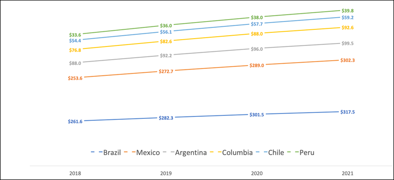 Fuente: Frost & Sullivan en asociación con Ciena. 2019. Perspectiva de servicios de Carrier Ethernet en América Latina