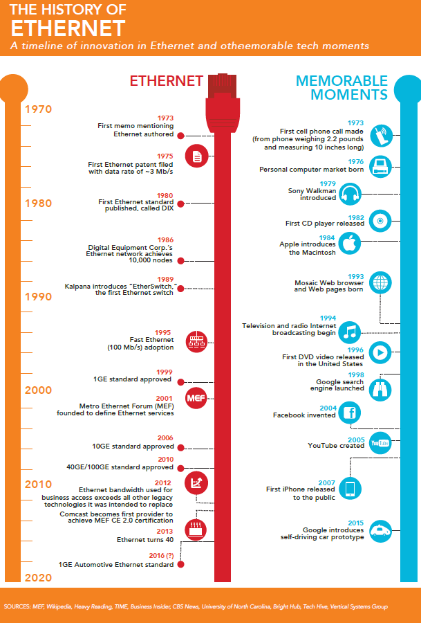The History of Ethernet timeline