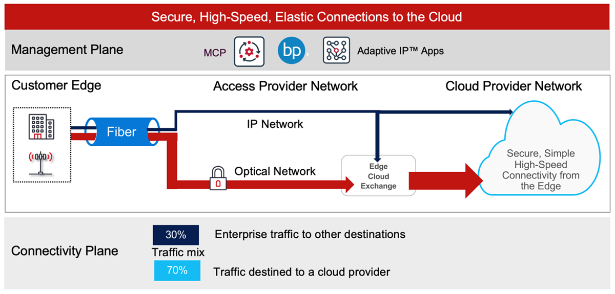 Figure+3%3A+Secure%2C+high-speed%2C+Optical+Fast+Lane+to+the+cloud