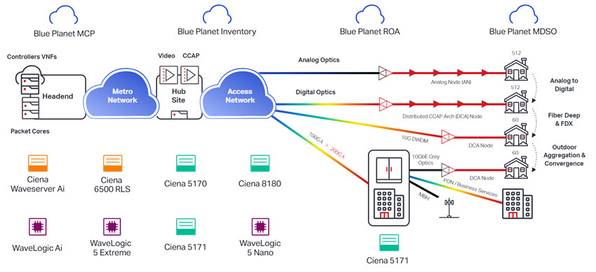 Ciena's Fiber Deep Solution for the Converged Interconnect Network