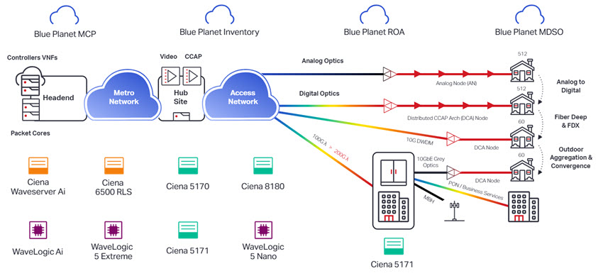 La solución Fiber Deep de Ciena para la red convergente de interconexión