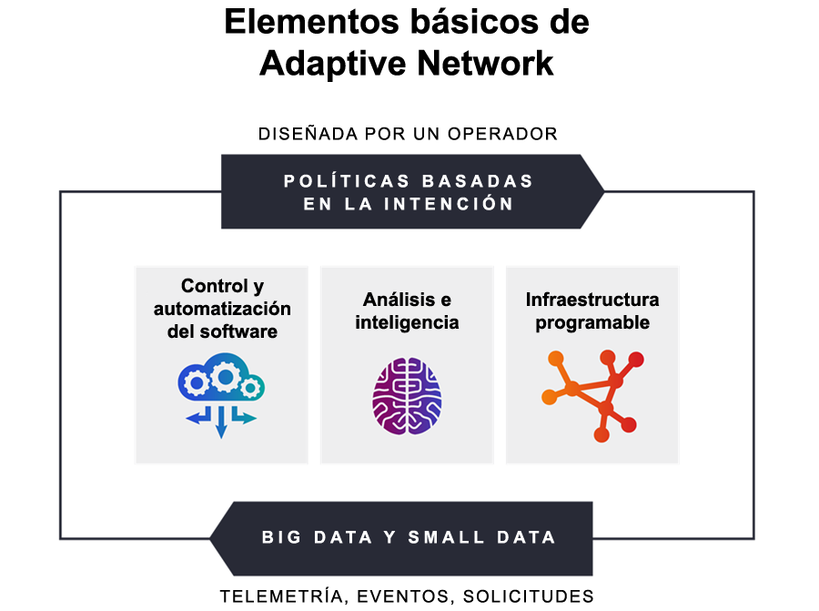 Elementos fundamentales que componen una Adaptive Network siguiendo el diseño de un operador