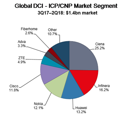 Global DCI ICP/CNP Market Segment pie graph