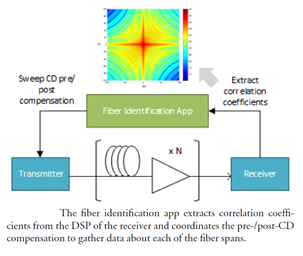 Fiber+Identification+App