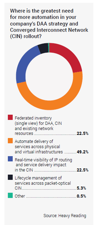 Automation in DAA and the CIN