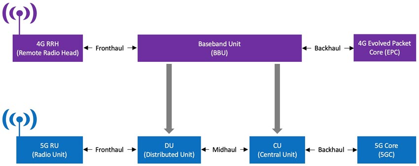 High-level 4G C-RAN vs. 5G C-RAN architecture figure