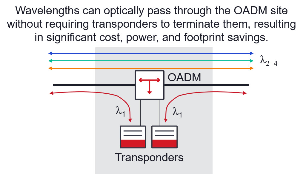 Diagram of the OADM site with optical passthrough