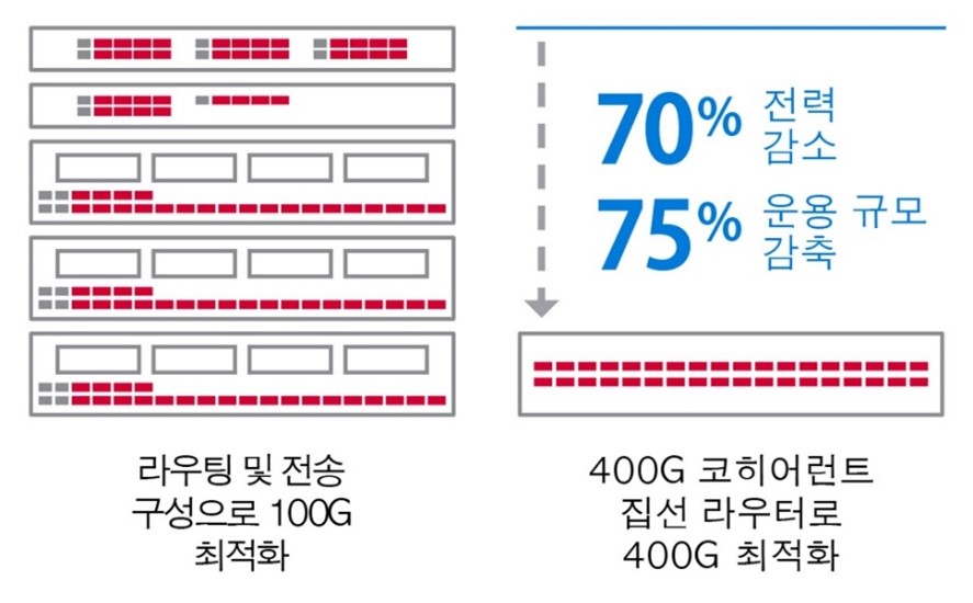 Coherent Routing Sustainability Graphic in Korean