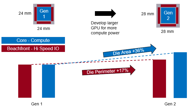 Illustration of How Larger Dies Change Compute to IO Ratio
