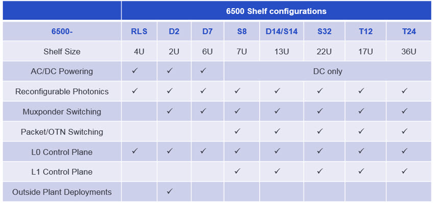 6500 Family Shelf configurations table