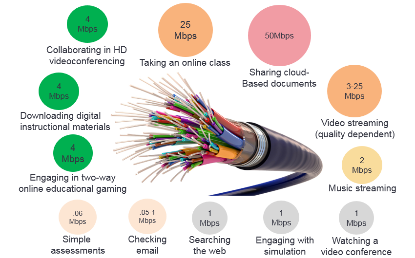 Sample bandwidth needs by application