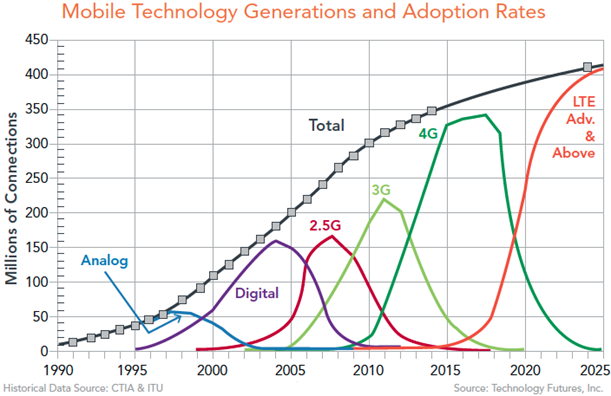 Mobile Technology Generations and Adoption Rates chart