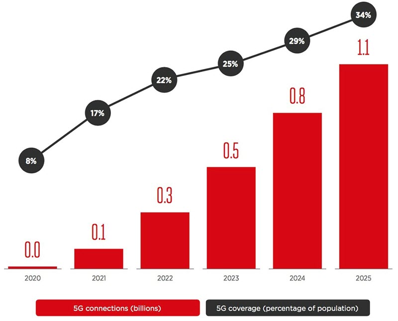 5G Adoption forecast from 2020-2025