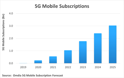 Chart+of+5G+Mobile+Subscriptions_Omdia+5G+Mobile+Subscription+Forecast