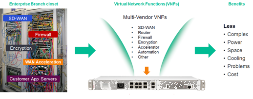 Virtualization of edge appliances benefits
