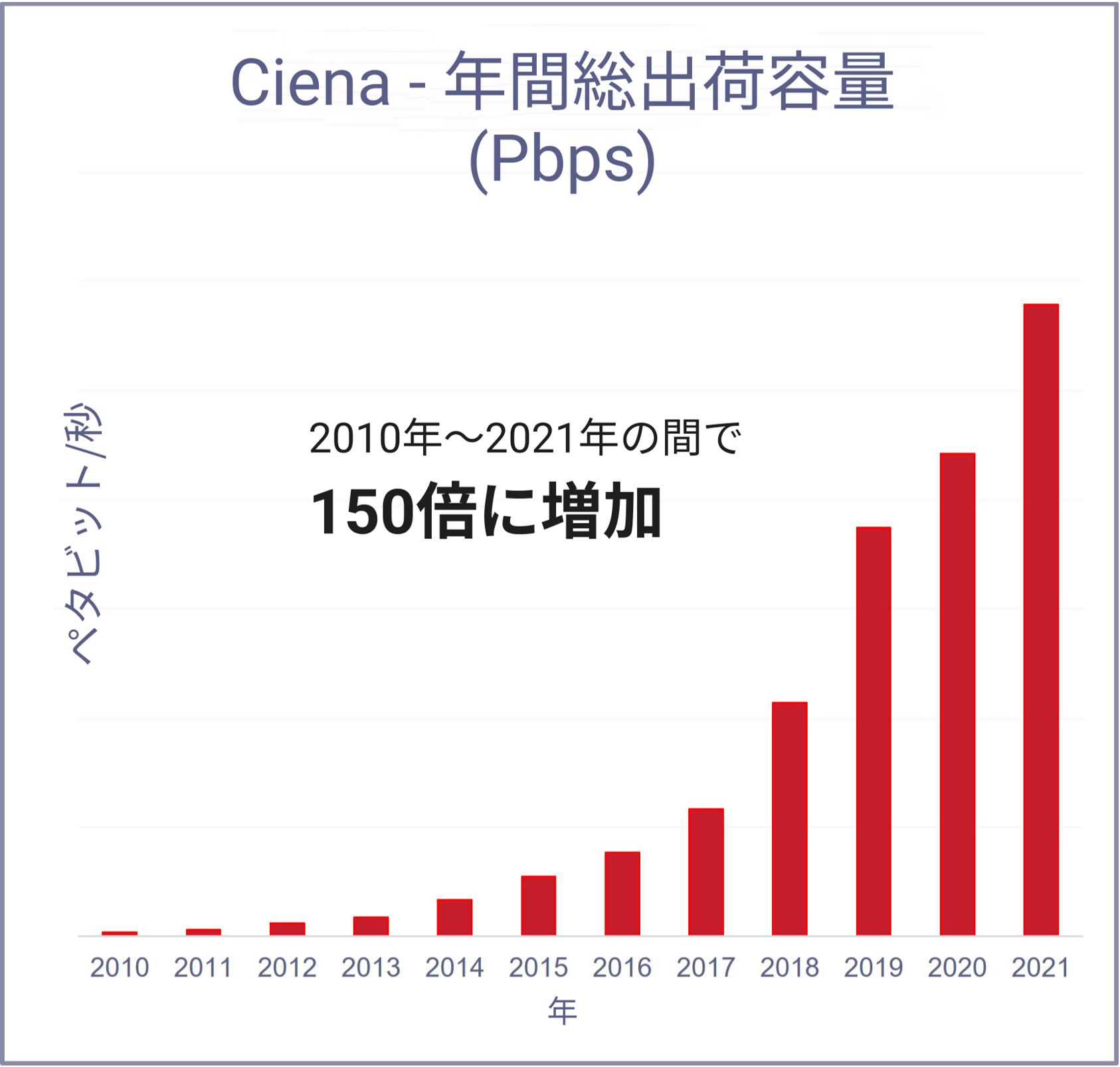 図1：Cienaの年間総出荷容量（2010年～2021年）