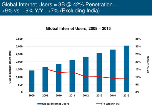 Global Internet Users chart