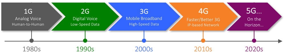 Figure 1: Mobile network generation decade cadence