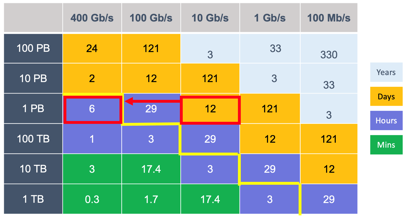 Figure+2%3A+Cloud+transfer+bottlenecks+for+large+datasets