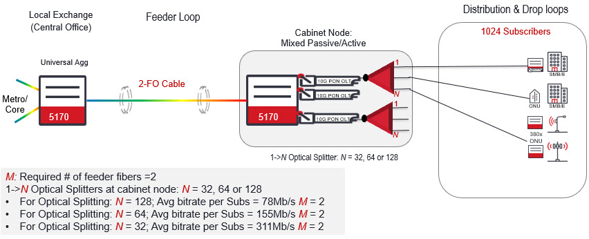 Illustration of a cabinet based universal aggregation deployment