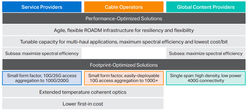 Divergent Network Evolution Transport requirements figure