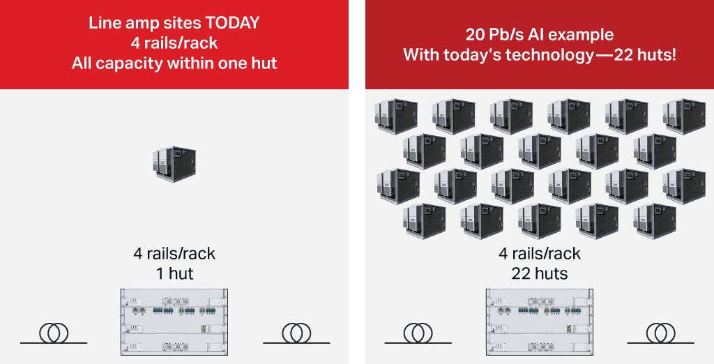 Diagram comparing today&rsquo;s 4 rails per rack in one hut to a 20 pb/s AI example requiring 22 huts with current technology.