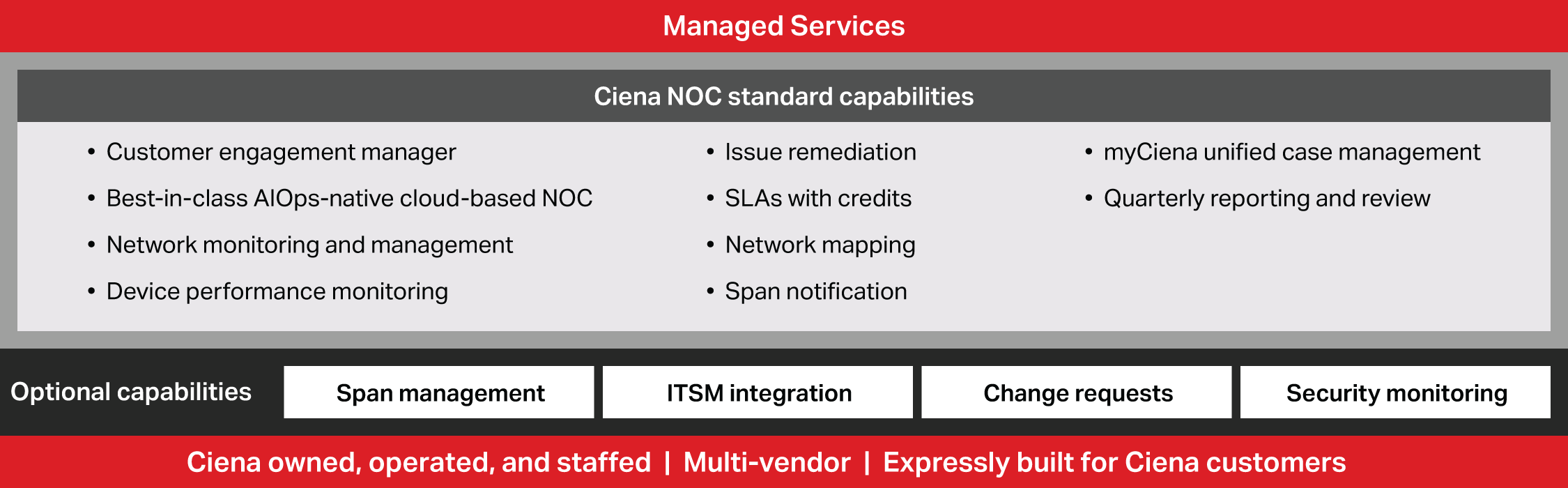 Managed Services offer diagram