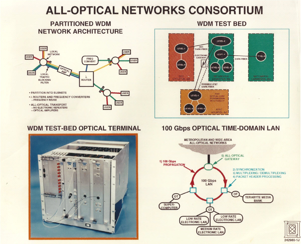All Optical Networks Consortium graphic