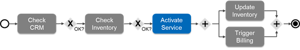 Example of new service turn up diagram