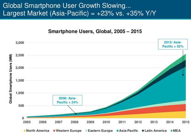 Global Smartphone User Growth chart