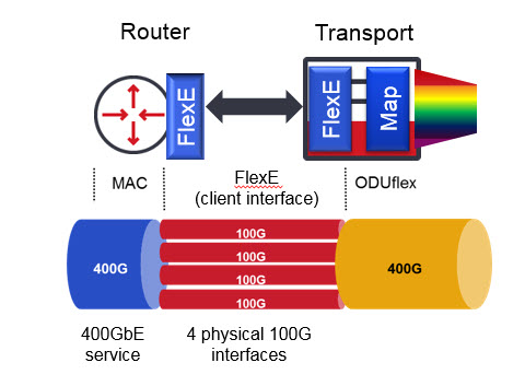 FlexE allows for the grouping of interfaces together to enable high rate clients using existing technology/modules diagram