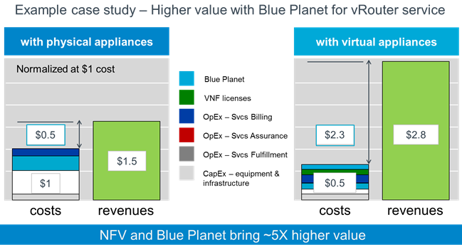 Example case study - Higher value with Blue Planet for vRouter service