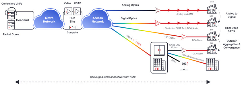 Converged Interconnect Network diagram