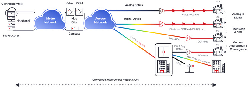 Converged Interconnect Network