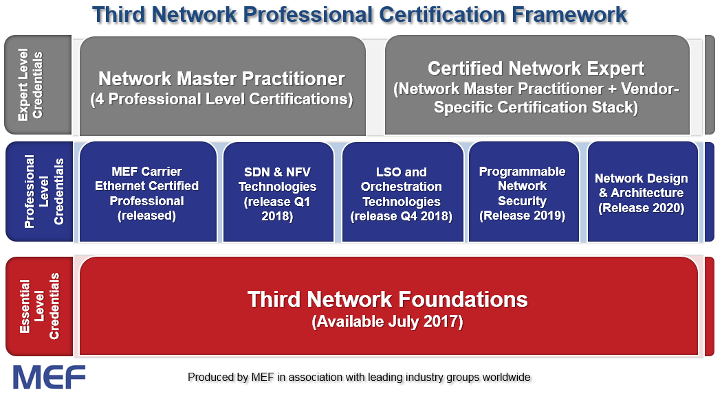 Third Network Professional Certification Framework chart