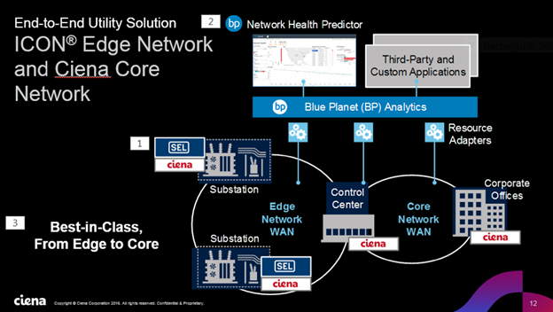 Icon Edge Network and Ciena Core Network