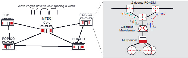 CD ROADM architecture 6