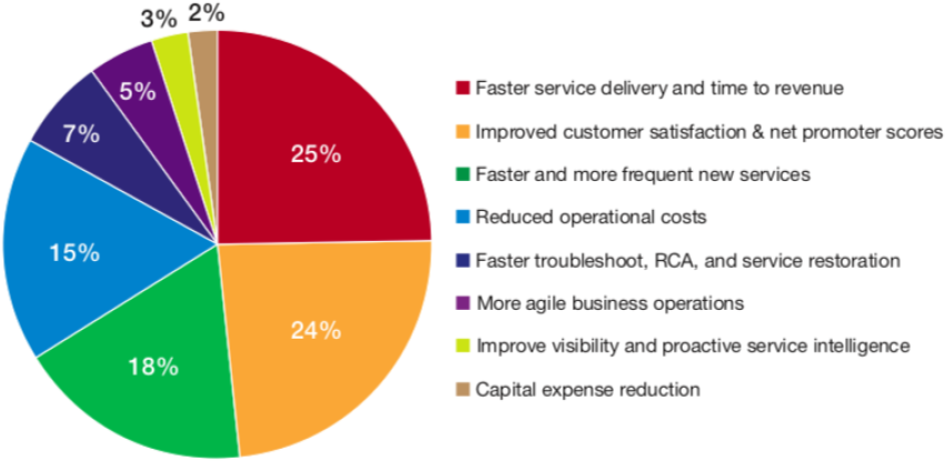 Service Provider Motivations for Increasing Network Automation pie chart