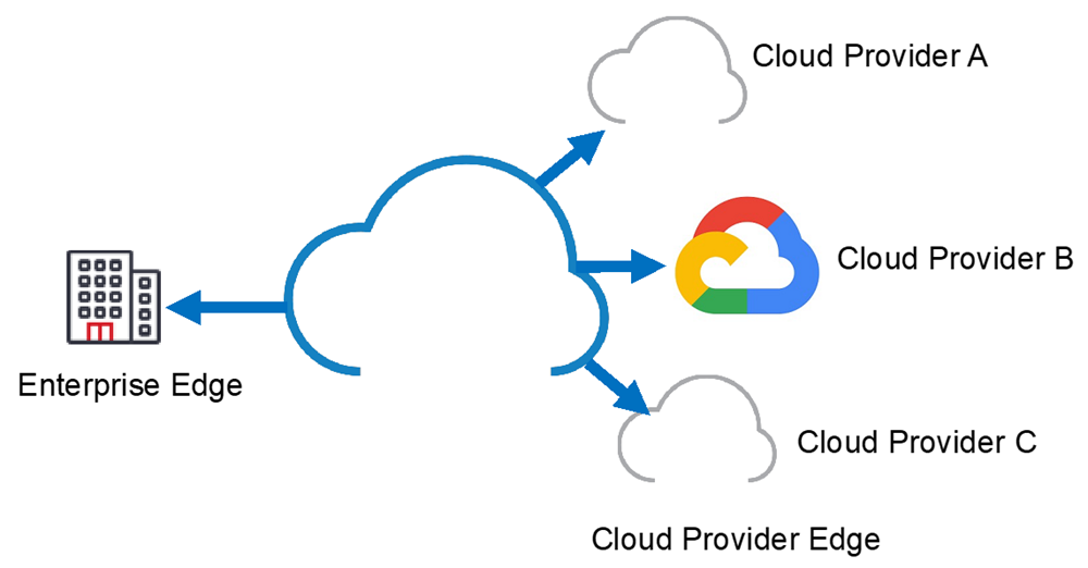 Figure+1%3A+Enterprise+to+multi-cloud+edge