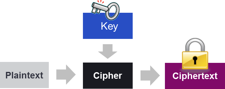 Diagram of encrypted information