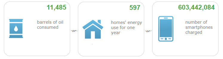 Source%3A+US+EPA+Greenhouse+Gas+Equivalencies+Calculator+