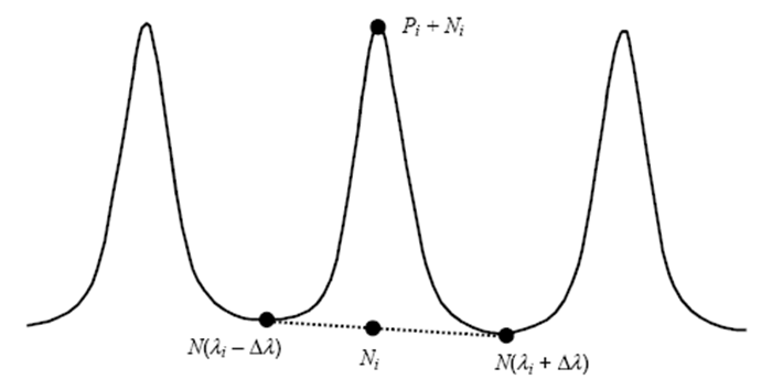 IEC 61280-2-9 standard OSNR Measurement Method