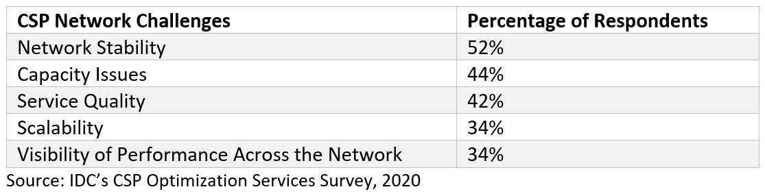 Table+1.+Top+Communication+Service+Provider+Network+Challenges