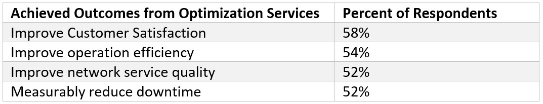 Table+3.+Communication+Service+Provider+Achieved+Outcomes+from+Optimization+Services