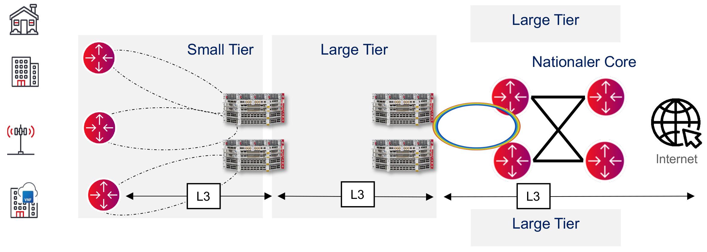 L3 aggregation for mobility fixed access translated in German